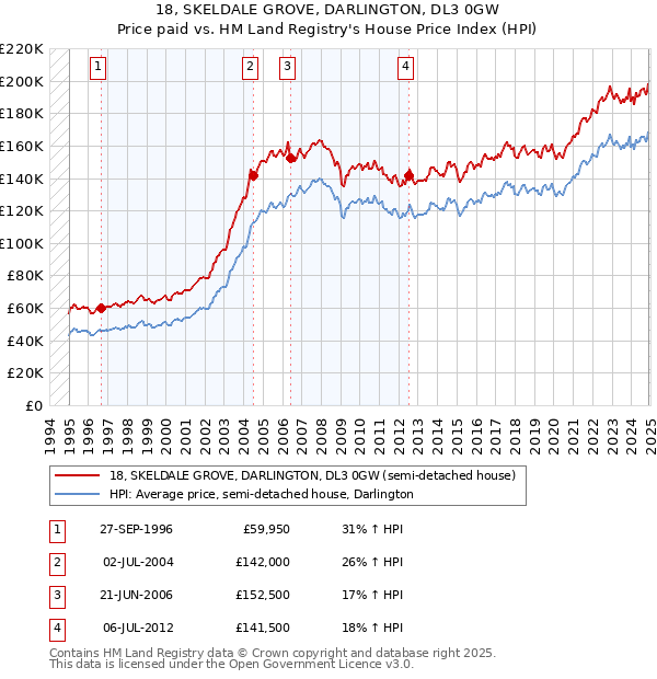 18, SKELDALE GROVE, DARLINGTON, DL3 0GW: Price paid vs HM Land Registry's House Price Index