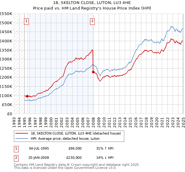 18, SKELTON CLOSE, LUTON, LU3 4HE: Price paid vs HM Land Registry's House Price Index