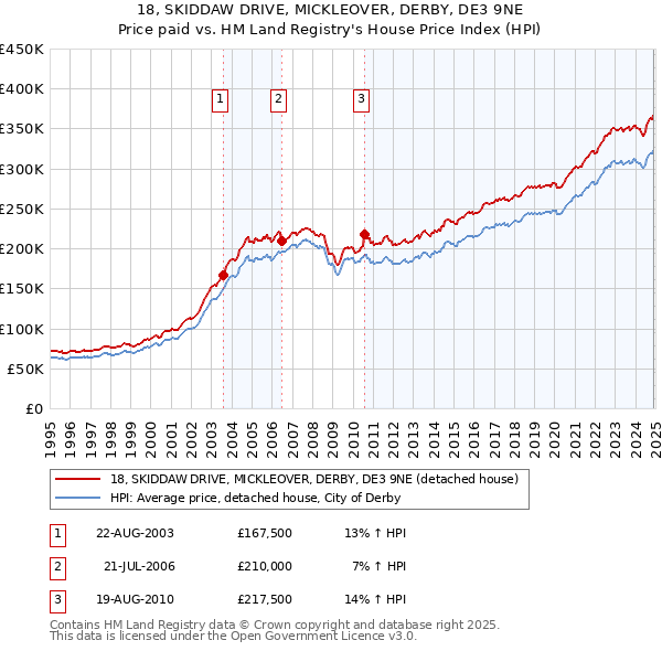 18, SKIDDAW DRIVE, MICKLEOVER, DERBY, DE3 9NE: Price paid vs HM Land Registry's House Price Index