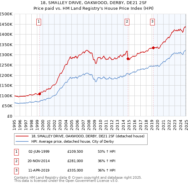 18, SMALLEY DRIVE, OAKWOOD, DERBY, DE21 2SF: Price paid vs HM Land Registry's House Price Index