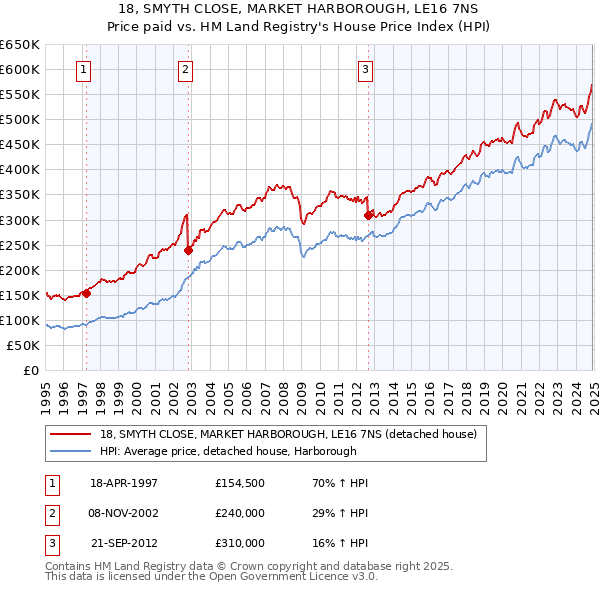 18, SMYTH CLOSE, MARKET HARBOROUGH, LE16 7NS: Price paid vs HM Land Registry's House Price Index
