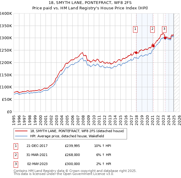 18, SMYTH LANE, PONTEFRACT, WF8 2FS: Price paid vs HM Land Registry's House Price Index