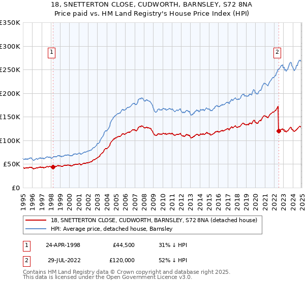 18, SNETTERTON CLOSE, CUDWORTH, BARNSLEY, S72 8NA: Price paid vs HM Land Registry's House Price Index