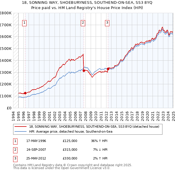 18, SONNING WAY, SHOEBURYNESS, SOUTHEND-ON-SEA, SS3 8YQ: Price paid vs HM Land Registry's House Price Index