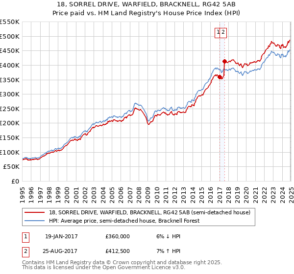 18, SORREL DRIVE, WARFIELD, BRACKNELL, RG42 5AB: Price paid vs HM Land Registry's House Price Index