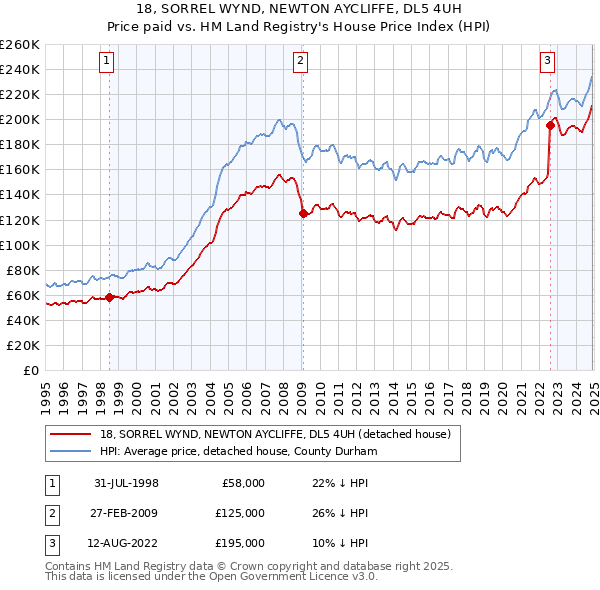 18, SORREL WYND, NEWTON AYCLIFFE, DL5 4UH: Price paid vs HM Land Registry's House Price Index