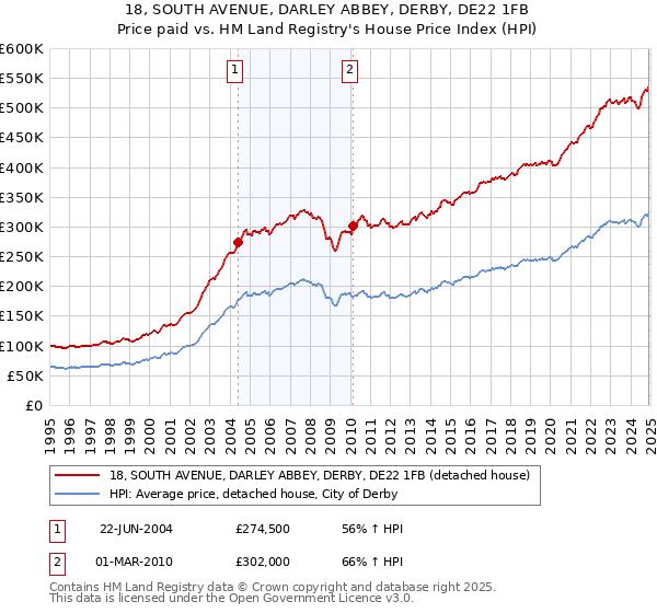 18, SOUTH AVENUE, DARLEY ABBEY, DERBY, DE22 1FB: Price paid vs HM Land Registry's House Price Index