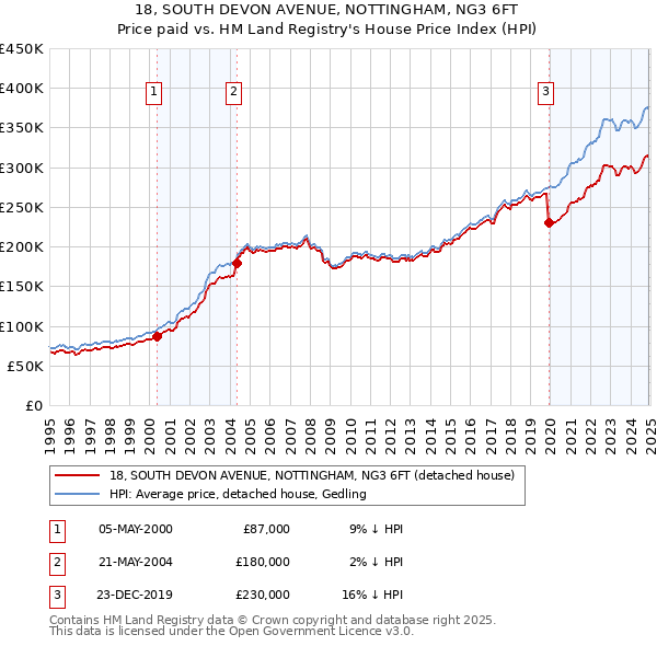 18, SOUTH DEVON AVENUE, NOTTINGHAM, NG3 6FT: Price paid vs HM Land Registry's House Price Index
