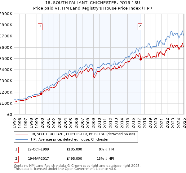 18, SOUTH PALLANT, CHICHESTER, PO19 1SU: Price paid vs HM Land Registry's House Price Index