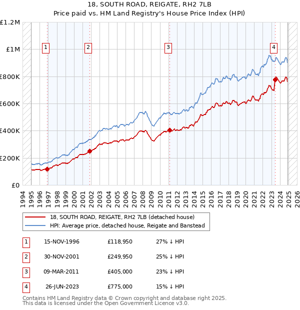 18, SOUTH ROAD, REIGATE, RH2 7LB: Price paid vs HM Land Registry's House Price Index