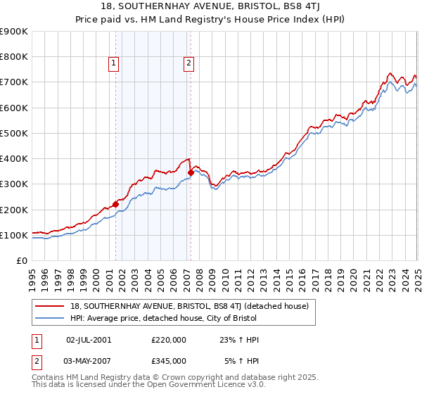 18, SOUTHERNHAY AVENUE, BRISTOL, BS8 4TJ: Price paid vs HM Land Registry's House Price Index