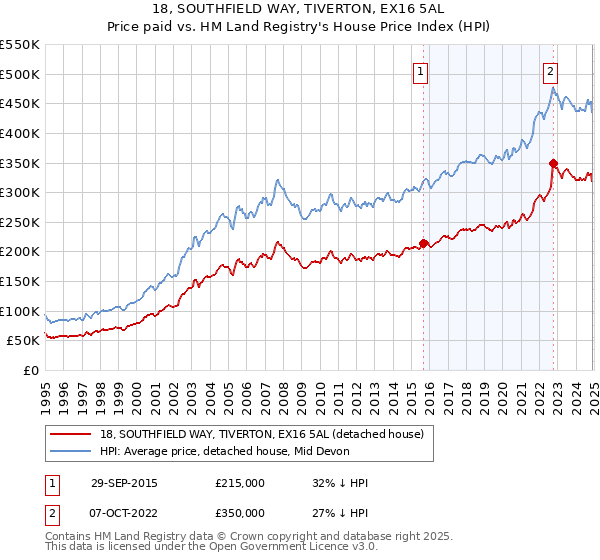 18, SOUTHFIELD WAY, TIVERTON, EX16 5AL: Price paid vs HM Land Registry's House Price Index
