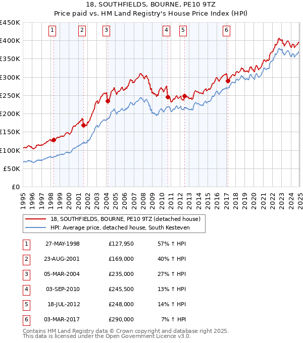 18, SOUTHFIELDS, BOURNE, PE10 9TZ: Price paid vs HM Land Registry's House Price Index