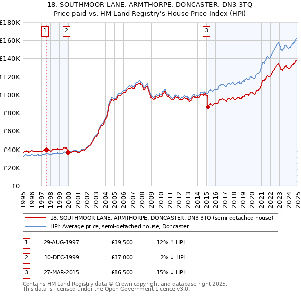 18, SOUTHMOOR LANE, ARMTHORPE, DONCASTER, DN3 3TQ: Price paid vs HM Land Registry's House Price Index