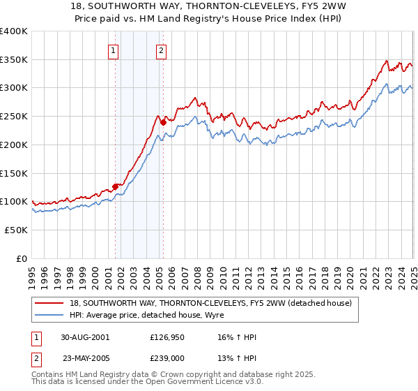 18, SOUTHWORTH WAY, THORNTON-CLEVELEYS, FY5 2WW: Price paid vs HM Land Registry's House Price Index