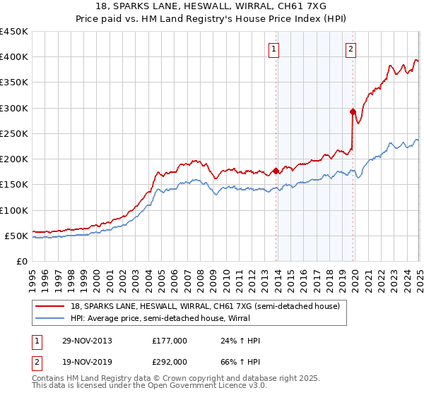 18, SPARKS LANE, HESWALL, WIRRAL, CH61 7XG: Price paid vs HM Land Registry's House Price Index
