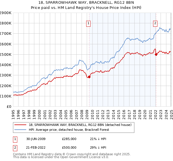 18, SPARROWHAWK WAY, BRACKNELL, RG12 8BN: Price paid vs HM Land Registry's House Price Index