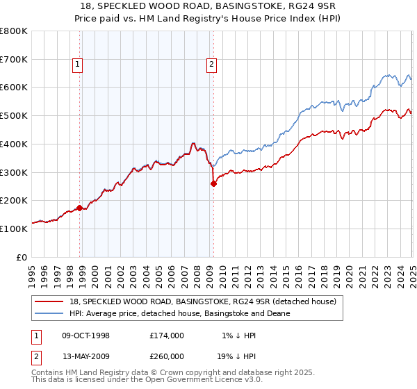 18, SPECKLED WOOD ROAD, BASINGSTOKE, RG24 9SR: Price paid vs HM Land Registry's House Price Index