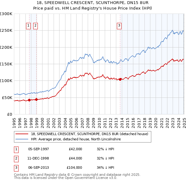 18, SPEEDWELL CRESCENT, SCUNTHORPE, DN15 8UR: Price paid vs HM Land Registry's House Price Index