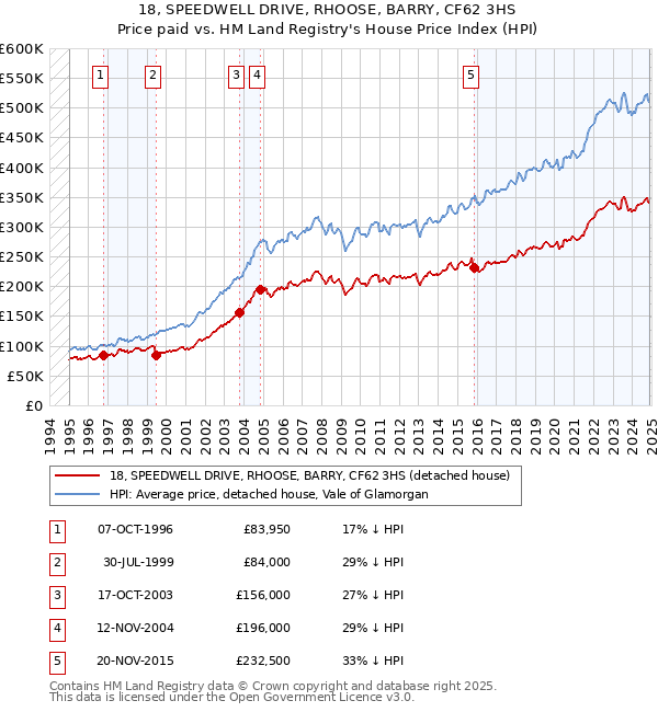 18, SPEEDWELL DRIVE, RHOOSE, BARRY, CF62 3HS: Price paid vs HM Land Registry's House Price Index
