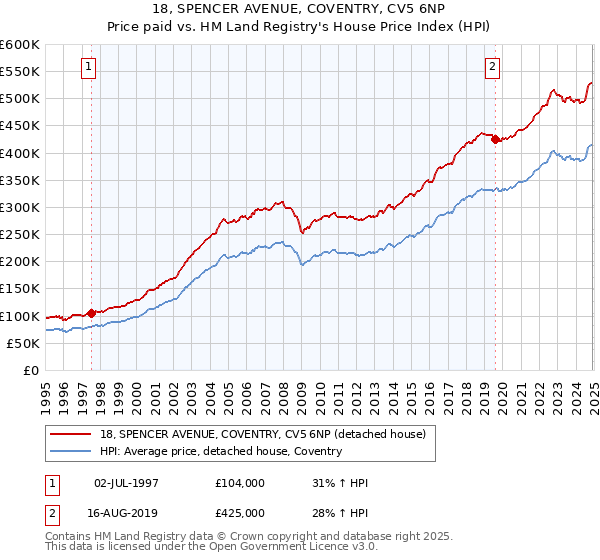 18, SPENCER AVENUE, COVENTRY, CV5 6NP: Price paid vs HM Land Registry's House Price Index