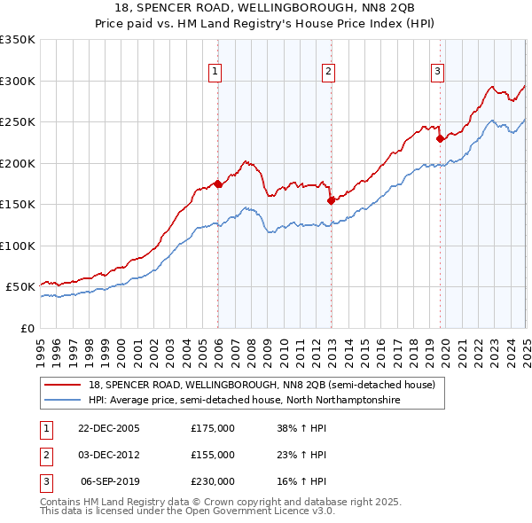 18, SPENCER ROAD, WELLINGBOROUGH, NN8 2QB: Price paid vs HM Land Registry's House Price Index