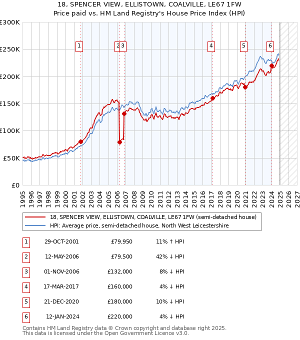 18, SPENCER VIEW, ELLISTOWN, COALVILLE, LE67 1FW: Price paid vs HM Land Registry's House Price Index