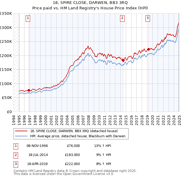 18, SPIRE CLOSE, DARWEN, BB3 3RQ: Price paid vs HM Land Registry's House Price Index