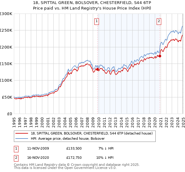 18, SPITTAL GREEN, BOLSOVER, CHESTERFIELD, S44 6TP: Price paid vs HM Land Registry's House Price Index