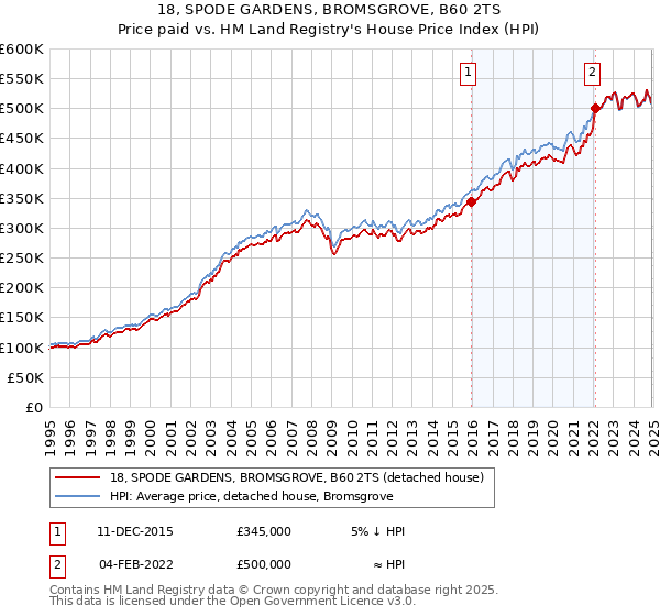 18, SPODE GARDENS, BROMSGROVE, B60 2TS: Price paid vs HM Land Registry's House Price Index