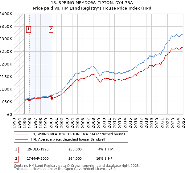 18, SPRING MEADOW, TIPTON, DY4 7BA: Price paid vs HM Land Registry's House Price Index