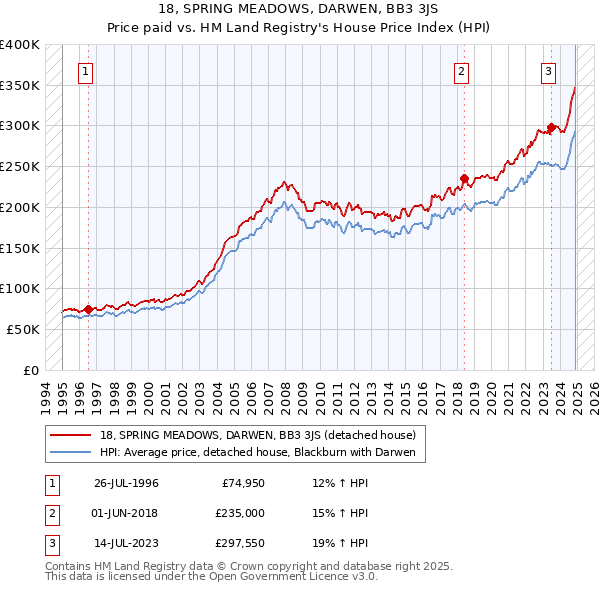 18, SPRING MEADOWS, DARWEN, BB3 3JS: Price paid vs HM Land Registry's House Price Index