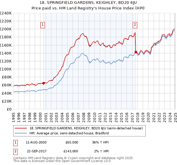 18, SPRINGFIELD GARDENS, KEIGHLEY, BD20 6JU: Price paid vs HM Land Registry's House Price Index