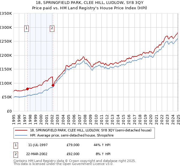 18, SPRINGFIELD PARK, CLEE HILL, LUDLOW, SY8 3QY: Price paid vs HM Land Registry's House Price Index