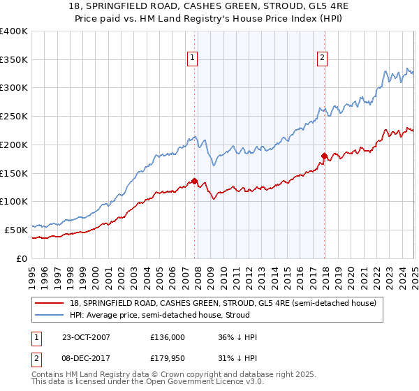 18, SPRINGFIELD ROAD, CASHES GREEN, STROUD, GL5 4RE: Price paid vs HM Land Registry's House Price Index