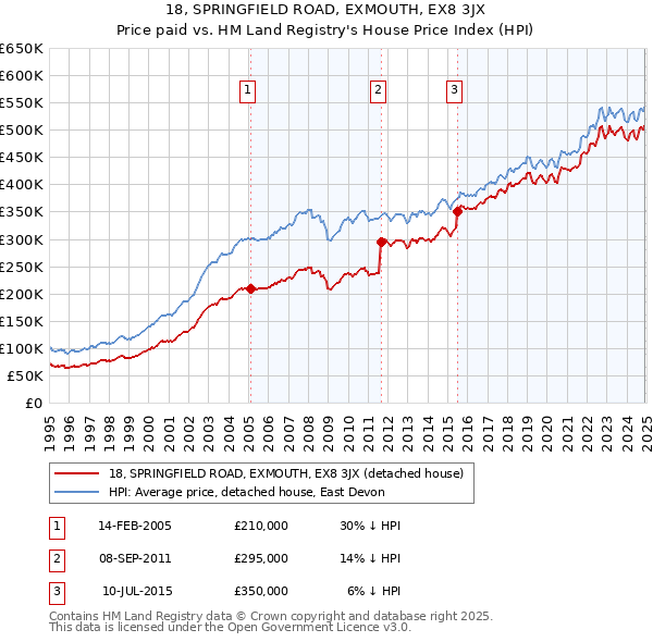 18, SPRINGFIELD ROAD, EXMOUTH, EX8 3JX: Price paid vs HM Land Registry's House Price Index