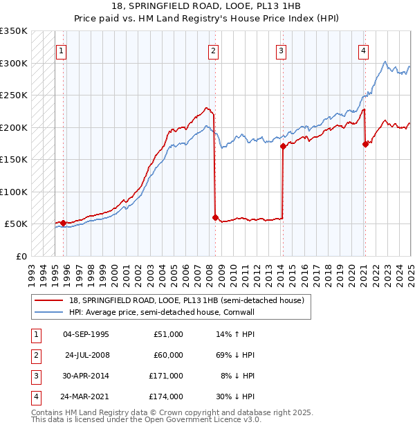 18, SPRINGFIELD ROAD, LOOE, PL13 1HB: Price paid vs HM Land Registry's House Price Index