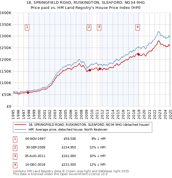 18, SPRINGFIELD ROAD, RUSKINGTON, SLEAFORD, NG34 9HG: Price paid vs HM Land Registry's House Price Index