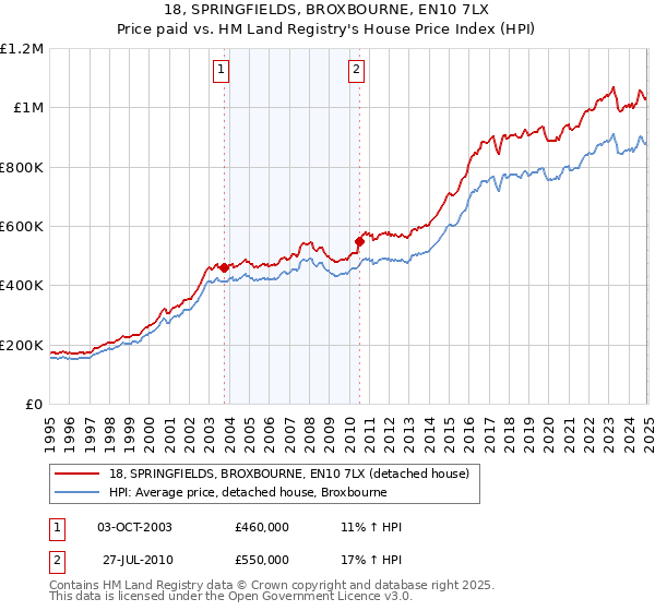 18, SPRINGFIELDS, BROXBOURNE, EN10 7LX: Price paid vs HM Land Registry's House Price Index