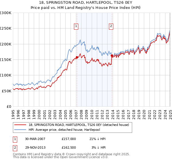 18, SPRINGSTON ROAD, HARTLEPOOL, TS26 0EY: Price paid vs HM Land Registry's House Price Index