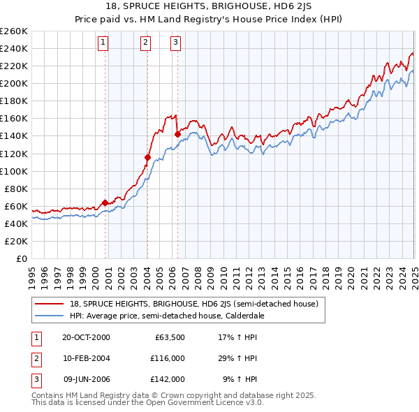 18, SPRUCE HEIGHTS, BRIGHOUSE, HD6 2JS: Price paid vs HM Land Registry's House Price Index