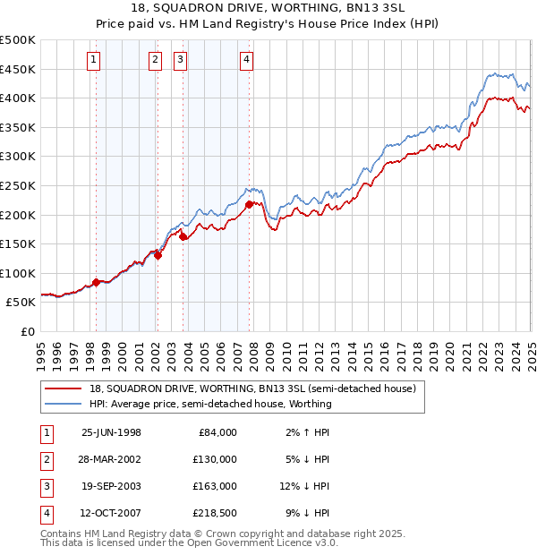 18, SQUADRON DRIVE, WORTHING, BN13 3SL: Price paid vs HM Land Registry's House Price Index