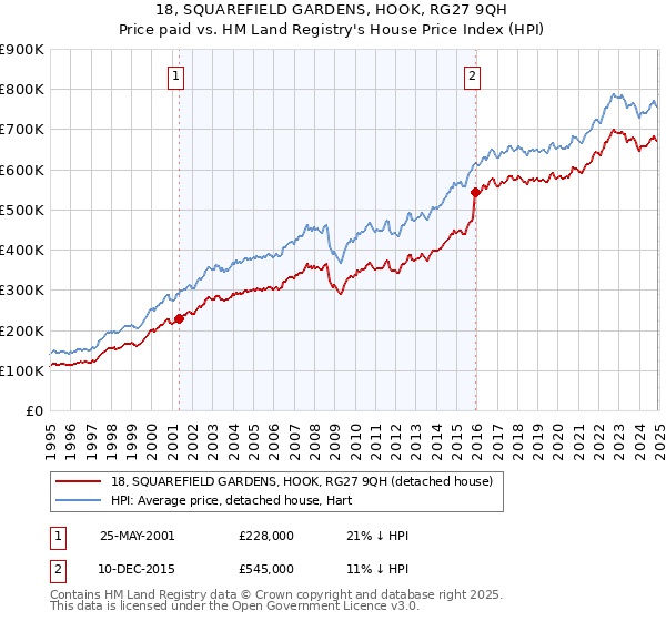 18, SQUAREFIELD GARDENS, HOOK, RG27 9QH: Price paid vs HM Land Registry's House Price Index