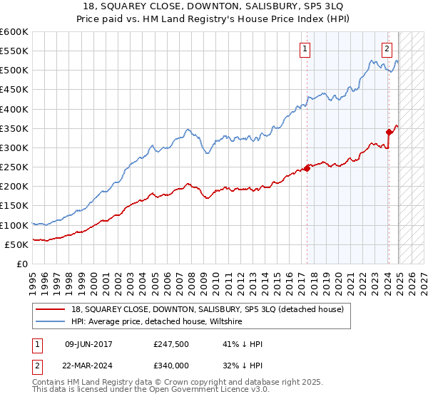 18, SQUAREY CLOSE, DOWNTON, SALISBURY, SP5 3LQ: Price paid vs HM Land Registry's House Price Index