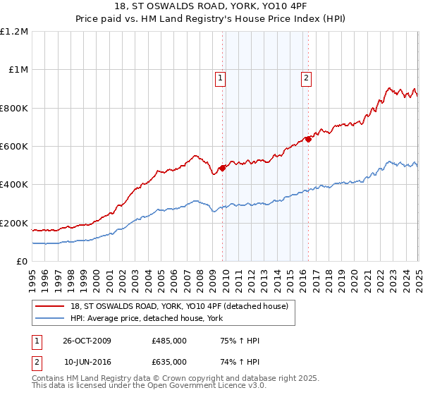 18, ST OSWALDS ROAD, YORK, YO10 4PF: Price paid vs HM Land Registry's House Price Index