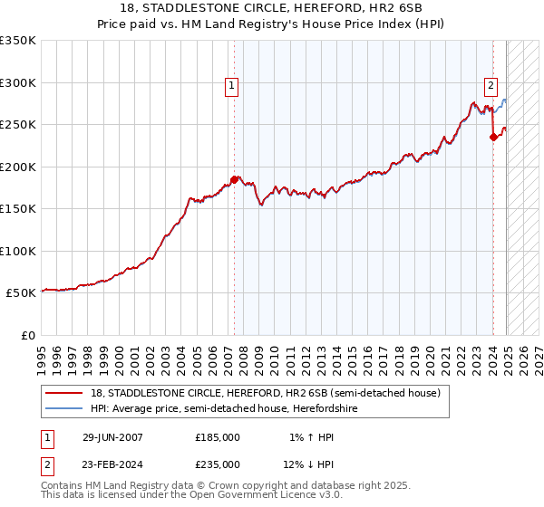 18, STADDLESTONE CIRCLE, HEREFORD, HR2 6SB: Price paid vs HM Land Registry's House Price Index