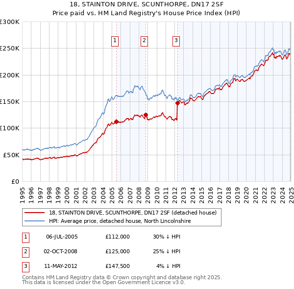 18, STAINTON DRIVE, SCUNTHORPE, DN17 2SF: Price paid vs HM Land Registry's House Price Index