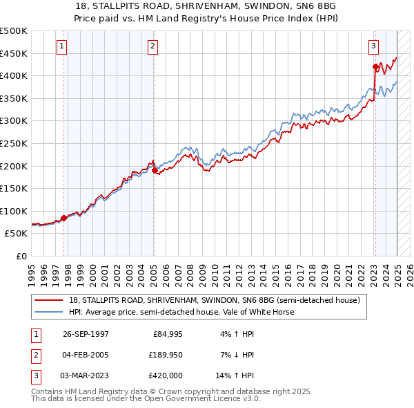 18, STALLPITS ROAD, SHRIVENHAM, SWINDON, SN6 8BG: Price paid vs HM Land Registry's House Price Index