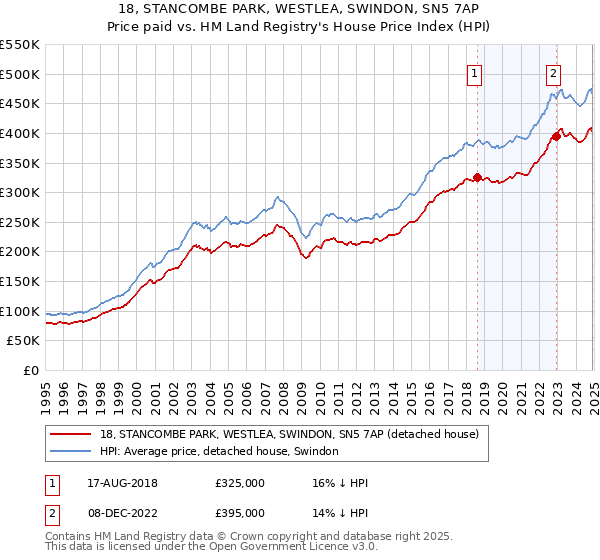 18, STANCOMBE PARK, WESTLEA, SWINDON, SN5 7AP: Price paid vs HM Land Registry's House Price Index