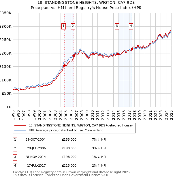 18, STANDINGSTONE HEIGHTS, WIGTON, CA7 9DS: Price paid vs HM Land Registry's House Price Index